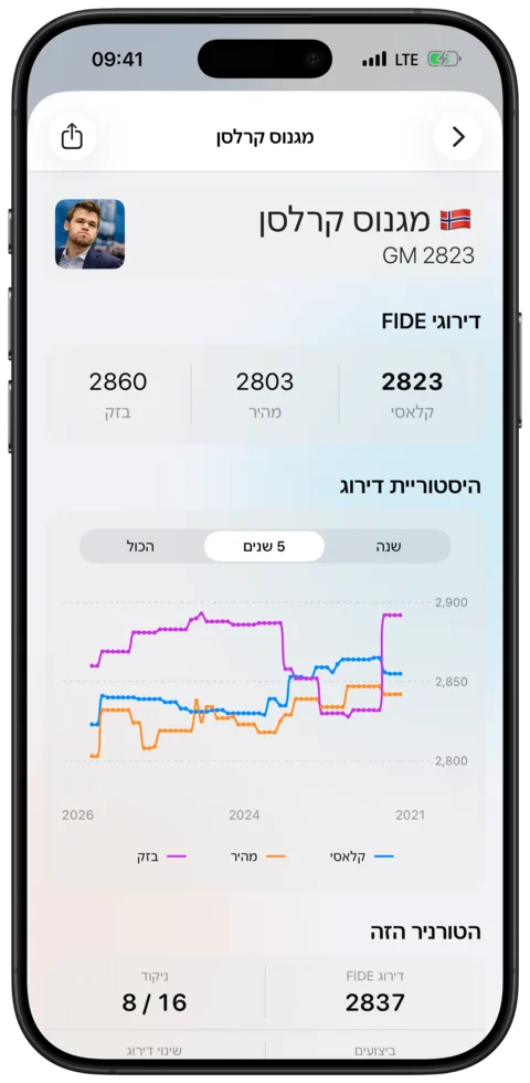 פרופילי שחקנים — Watch Chess