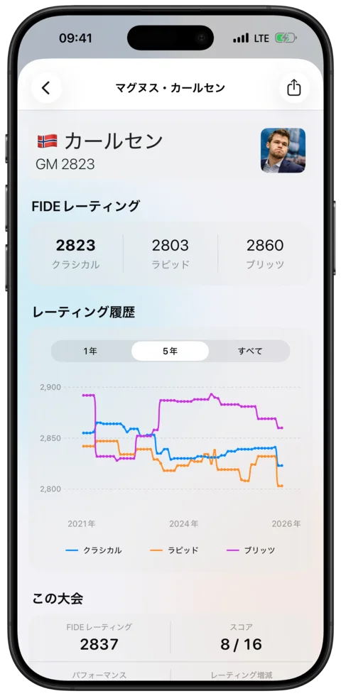 選手プロフィール — Watch Chess