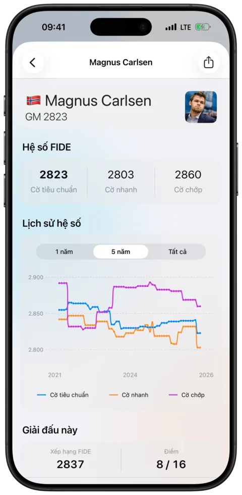 Hồ sơ kỳ thủ — Watch Chess