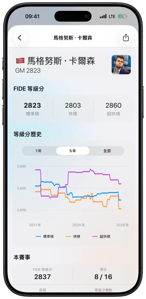 棋手資料 — Watch Chess